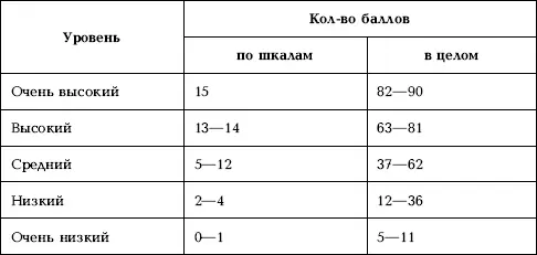 Шкала лжи Если общая сумма 5 то результат недостоверен Если 4 то результат - фото 73