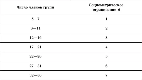Когда социометрические карточки заполнены и собраны начинается этап их - фото 85