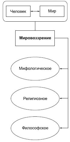 Формы мировоззрений это такая система взглядов которая органически включается - фото 2