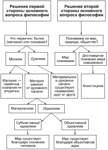 При решении первой стороны основного вопроса философии философы разделились на - фото 5