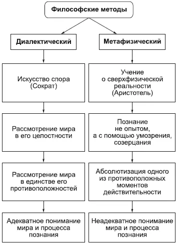 Исторически сложилось два предельно общих философских метода диалектическийи - фото 6