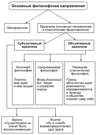 Идеализмсуществует в двух видах объективныйи субъективный Объективный - фото 7