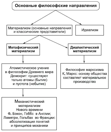 Материализм имеет продолжительную историю Начала материализма были в философии - фото 8