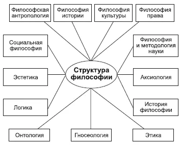 Уже на начальном этапе становления философии стала складываться специфическая - фото 10