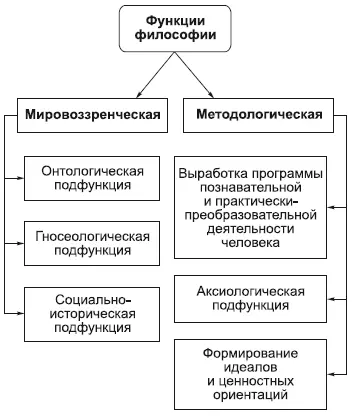 Философия выполняет две основные функции мировоззренческую и - фото 11