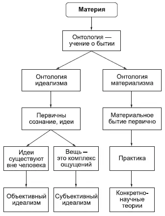 Онтология учение о бытии Проблема бытия одна из старейших в философии Во - фото 12