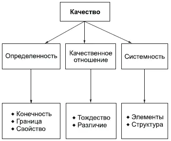 Всякое явление содержит в себе два взаимосвязанных атрибута качествои - фото 18