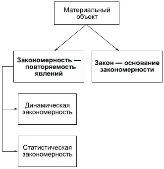 Взаимосвязь явлений одна из основных форм существования материи - фото 22