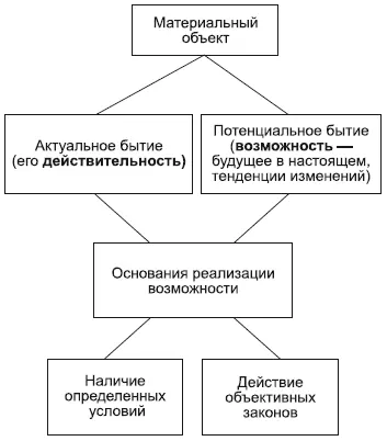 Продолжающийся анализ сущности материального объекта заключается в выделении в - фото 23