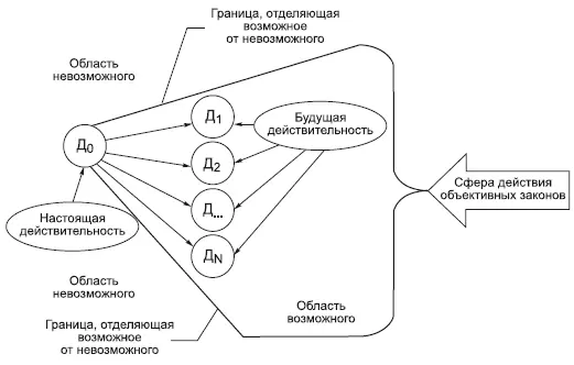 Данное содержание объекта действительность заключает в себе предпосылки - фото 24