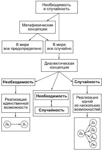 В истории философии были различные концепции необходимости и случайности Среди - фото 25