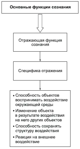 Однако при всех трудностях в понимании сознания для дальнейшего разговора о нем - фото 36