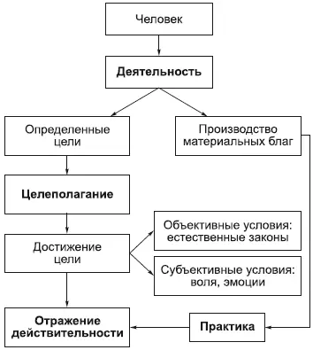 Отражение действительности в сознании как бы переходит в деятельность - фото 42