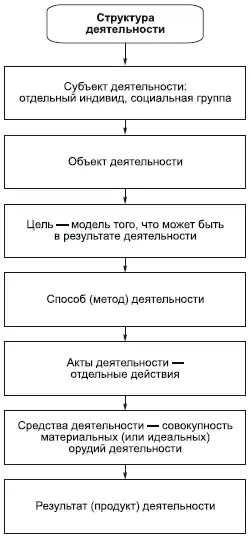 Именно целенаправленность отличает деятельность человека от процессов - фото 43