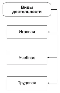 В целом активность сознания характеризуется целенаправленностью воображением - фото 44