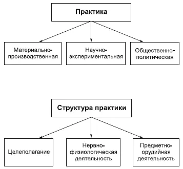 Основная форма трудовой деятельности производство материальных благЦели - фото 45