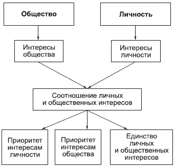 Другая концепция утверждает приоритет общественных интересов перед - фото 51