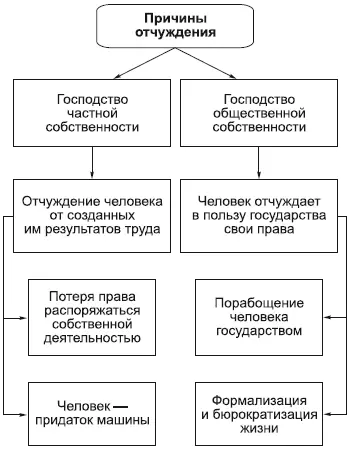 Отчуждение понимается как разобщенность людей их неспособность к дружбе и - фото 52