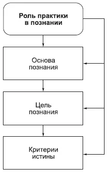 В структуре субъектнообъектного отношения кроме субъекта и объекта имеется - фото 56