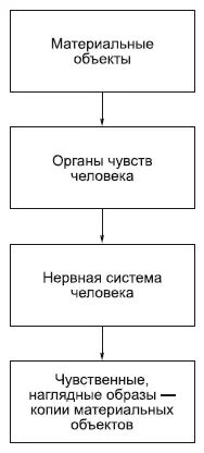 Чувственные образы являются результатом воздействия материальных объектов на - фото 58