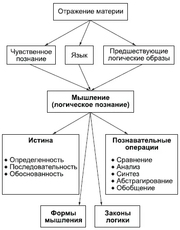Мышление логическое познание опосредованное отражениеОно опосредовано - фото 59