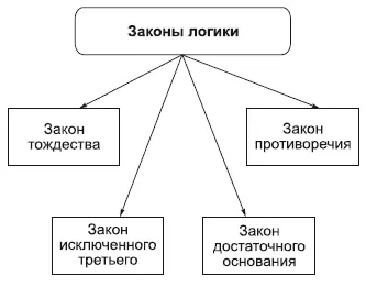 Не всякое сочетание суждений является умозаключением Соединение таких - фото 61
