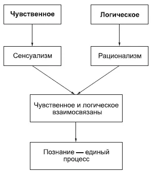 В философии Нового времени сложилась оппозиция сенсуализма и рационализма - фото 62