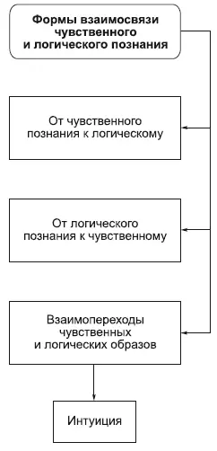Оппозиция сенсуализма и рационализма ошибочна Подобно тому как содержание - фото 63