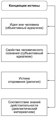 В процессе познания знание не только получается но и оценивается Знание можно - фото 64