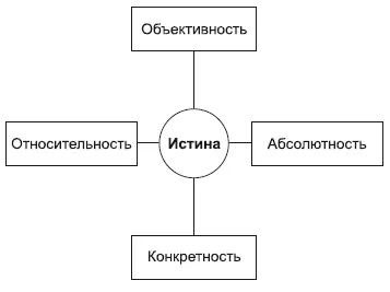 Знание может соответствовать отражаемому в нем объекту с разной степенью - фото 66