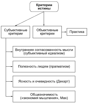 Диалектическое понимание истины требует отказа от догматического - фото 67