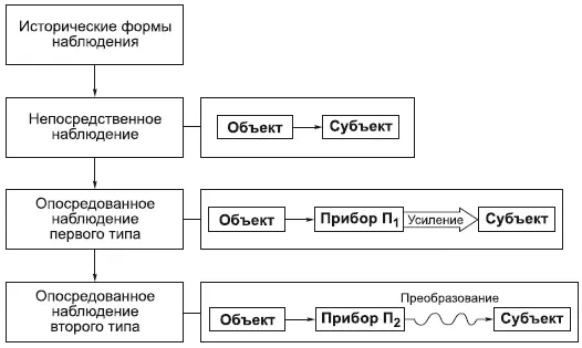 Исторически сложились следующие виды наблюдения 1 Непосредственное - фото 70