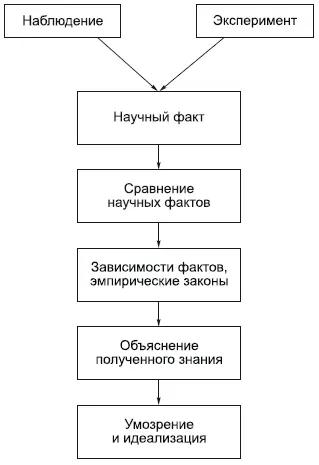 Непосредственная цель и результат научного наблюдения и различных форм - фото 72