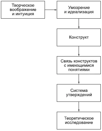 После формирования идеализированных объектов исследователь ищет и использует - фото 73