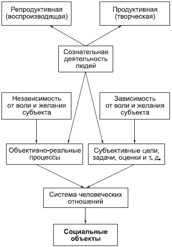 Анализ социальных объектов показывает что они обладают двоякого рода - фото 78