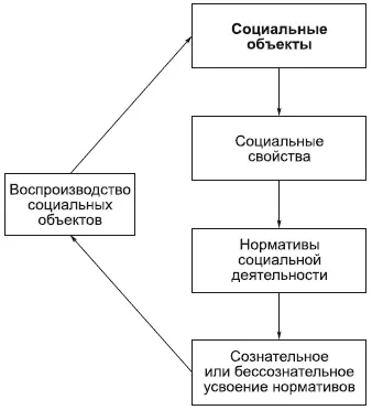 Социальные свойства это системные свойства т е присущие объекту в силу - фото 79