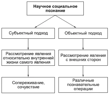 Социальное познание не сводится к сумме социальных наук оно включает в себя - фото 81