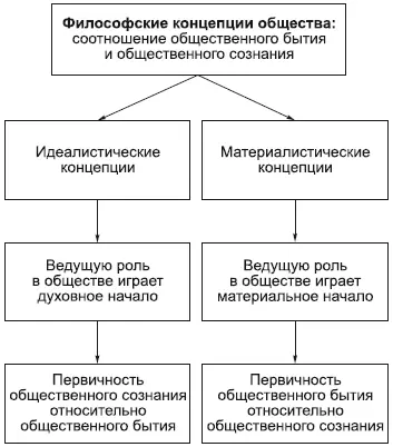 Философские концепции обществахарактера его существования и развития в - фото 82