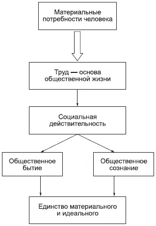 Второй основной вариант материалистического понимания истории предложен в - фото 83