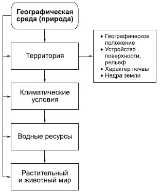 Географическая средавключает в себя следующее A Территориюна которое - фото 86