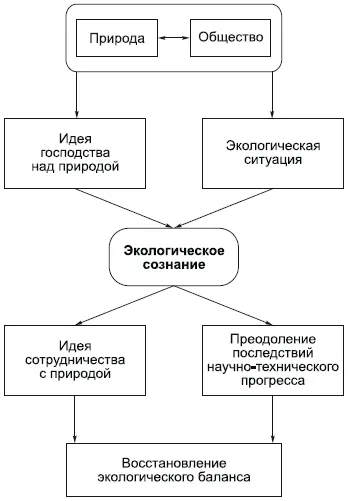 Проблема взаимодействия общества и природы является предметом экологической - фото 87