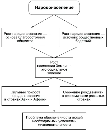 Вторая естественная необходимая предпосылка общества люди народонаселение - фото 89