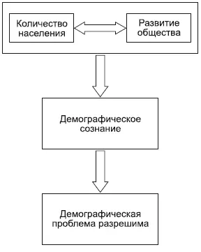Между количеством и ростом народонаселения и развитием общества существует - фото 90