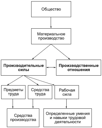 Материальное производство является основой всей общественной жизни Рассмотрим - фото 91