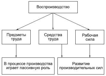 Все три элемента предмет труда средства труда и рабочая сила необходимы - фото 92