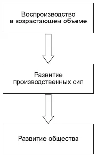 Воспроизводство может осуществляться в одних и тех же размерах Но такое - фото 93