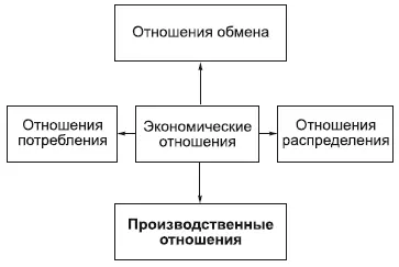 Производственные отношения не вещественны как производительные силы но так же - фото 94