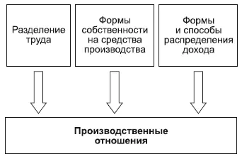 В основе производственных отношений каждого общества лежит то или иное - фото 95
