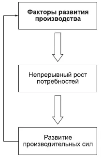 Материальное производство в конечном счете ориентировано на удовлетворение - фото 96