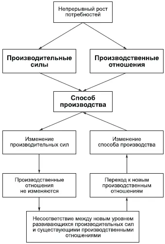 В ходе истории общества меняются и производительные силы и производственные - фото 97